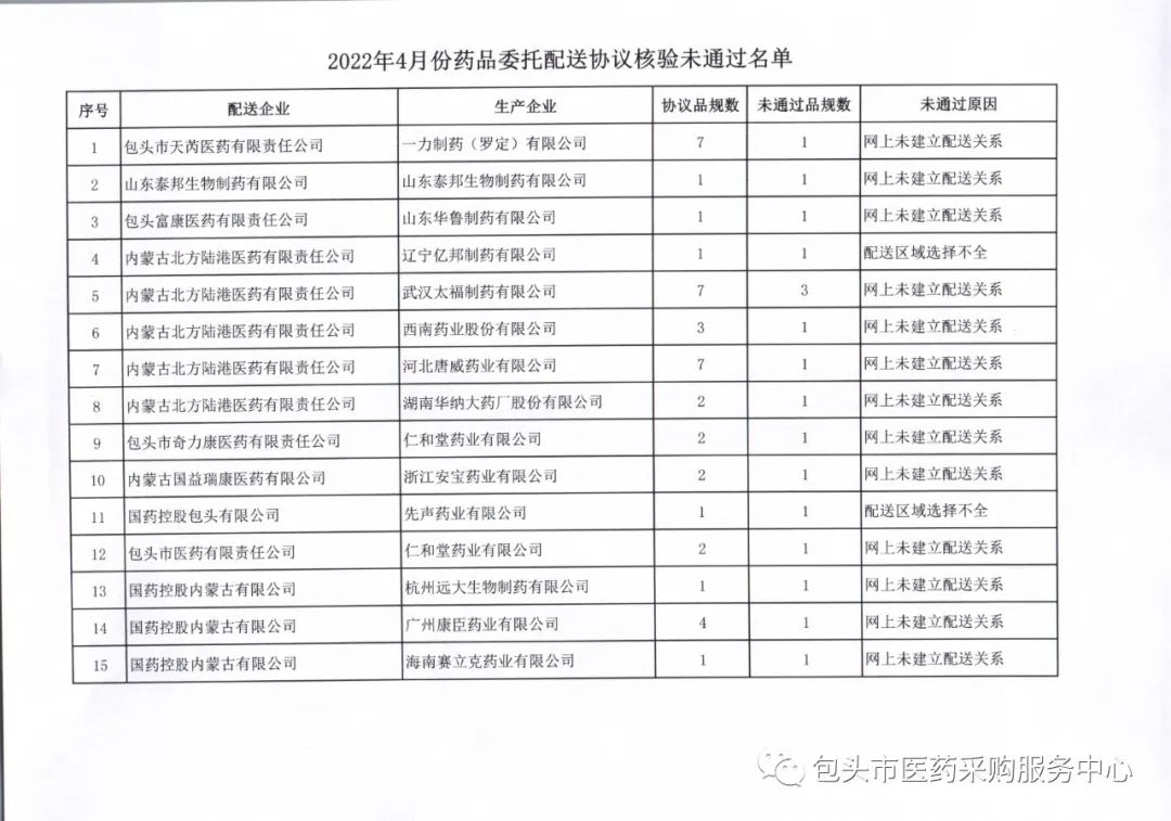 内蒙古自治区包头市2022年4月份委托配送协议核验未通过名单
